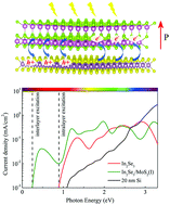 Graphical abstract: Enhanced carrier separation in ferroelectric In2Se3/MoS2 van der Waals heterostructure
