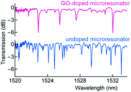 Graphical abstract: Mode cleaning in graphene oxide-doped polymeric whispering gallery mode microresonators