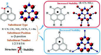 Graphical abstract: Constructing stable phenalenyl-based neutral radicals: a theoretical study