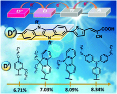 Graphical abstract: Synergy effect of electronic characteristics and spatial configurations of electron donors on photovoltaic performance of organic dyes