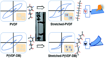 Graphical abstract: Tuning the ferroelectric phase transition of PVDF by uniaxially stretching crosslinked PVDF films with CF [[double bond, length as m-dash]] CH bonds