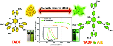 Graphical abstract: Manipulation of the sterically hindering effect to realize AIE and TADF for high-performing nondoped solution-processed OLEDs with extremely low efficiency roll-off