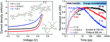 Graphical abstract: Impacts of a second acceptor on the energy loss, blend morphology and carrier dynamics in non-fullerene ternary polymer solar cells
