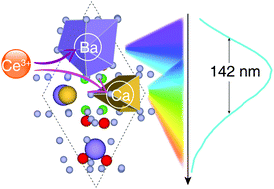 Graphical abstract: Dual-site occupancy induced broadband cyan emission in Ba2CaB2Si4O14:Ce3+
