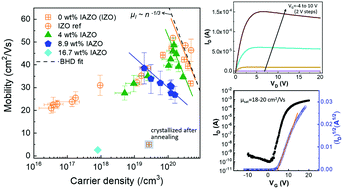 Graphical abstract: The role of third cation doping on phase stability, carrier transport and carrier suppression in amorphous oxide semiconductors