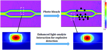 Graphical abstract: Photo-bleaching of optical waveguide polymers with dipolar chromophores to improve their sensitivity for explosive vapor detection