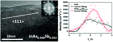 Graphical abstract: Unusual phase-pure zinc blende and highly-crystalline As-rich InAs1−xSbx nanowires for high-mobility transistors