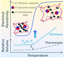 Graphical abstract: Conductive vitrimer nanocomposites enable advanced and recyclable thermo-sensitive materials