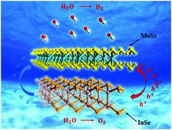 Graphical abstract: Using van der Waals heterostructures based on two-dimensional InSe–XS2 (X = Mo, W) as promising photocatalysts for hydrogen production