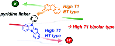 Graphical abstract: High triplet energy bipolar host materials with the combination of dibenzofuran and benziimidazobenzoimidazole moieties for blue thermally activated delayed fluorescence emitter