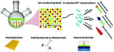 Graphical abstract: Metal chalcogenide semiconductor nanocrystals synthesized from ion-conducting seeds and their applications