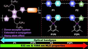Graphical abstract: Diketopyrrolopyrrole based donor–acceptor π-conjugated copolymers with near-infrared absorption for 532 and 1064 nm nonlinear optical materials