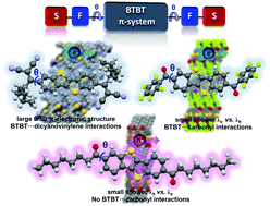 Graphical abstract: Engineering functionalized low LUMO [1]benzothieno[3,2-b][1]benzothiophenes (BTBTs): unusual molecular and charge transport properties