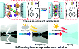 Graphical abstract: Construction of triple non-covalent interaction-based ultra-strong self-healing polymeric gels via frontal polymerization