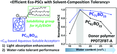 Graphical abstract: C70-based aqueous-soluble fullerene for the water composition-tolerant performance of eco-friendly polymer solar cells