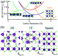 Graphical abstract: Novel ultra-thin two-dimensional structures of strontium chloride