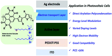 Graphical abstract: Direct arylation polycondensed conjugated polyelectrolytes as universal electron transport layers for highly efficient polymer solar cells