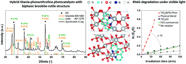 Graphical abstract: The use of N^N ligands as an alternative strategy for the sol–gel synthesis of visible-light activated titanias