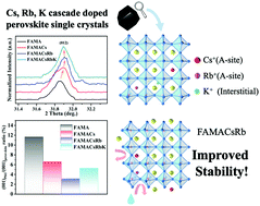Graphical abstract: Collective and individual impacts of the cascade doping of alkali cations in perovskite single crystals
