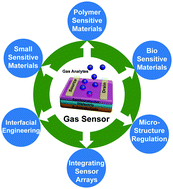 Graphical abstract: Recent progress in chemical gas sensors based on organic thin film transistors