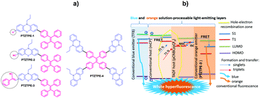 Graphical abstract: White hyperelectrofluorescence from solution-processable OLEDs based on phenothiazine substituted tetraphenylethylene derivatives