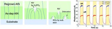 Graphical abstract: Nanovoid-driven highly crystalline aluminum nitride and its application in solar-blind UV photodetectors