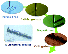 Graphical abstract: Permalloy/polydimethylsiloxane nanocomposite inks for multimaterial direct ink writing of gigahertz electromagnetic structures