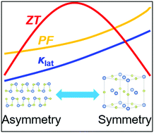 Graphical abstract: Symmetry and asymmetry in thermoelectrics