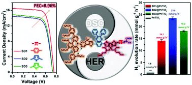 Graphical abstract: Effect of π-bridge groups based on indeno[1,2-b]thiophene D–A–π–A sensitizers on the performance of dye-sensitized solar cells and photocatalytic hydrogen evolution