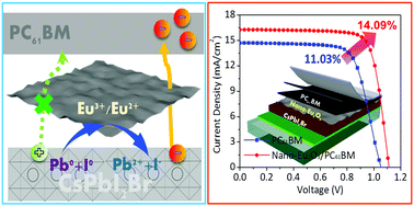 Graphical abstract: Redox-active Eu2O3 nanoflakes as a buffer layer for inverted CsPbI2Br perovskite solar cells with enhanced performance