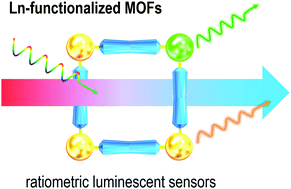 Graphical abstract: Lanthanide-functionalized metal–organic frameworks as ratiometric luminescent sensors