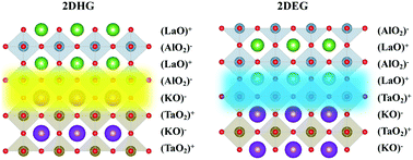 Graphical abstract: Creating a two-dimensional hole gas in a polar/polar LaAlO3/KTaO3 perovskite heterostructure