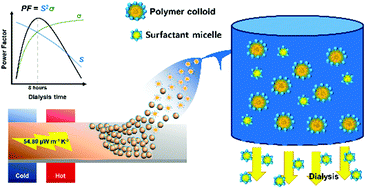 Graphical abstract: Thermoelectric power factor exceeding 50 μW m−1 K−2 from water-borne colloids of polymer semiconductors