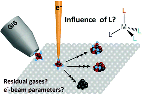 Graphical abstract: Precursors for direct-write nanofabrication with electrons