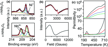Graphical abstract: Effect of cation arrangement on polaron formation and colossal permittivity in NiNb2O6