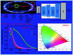 Graphical abstract: Efficient near ultraviolet emissive (CIEy < 0.06) organic light-emitting diodes based on phenanthroimidazole–alkyl spacer–carbazole fluorophores: experimental and theoretical investigation