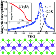 Graphical abstract: TM2B6: a newly designed ferromagnetic 2D metal-boride with a high Curie temperature