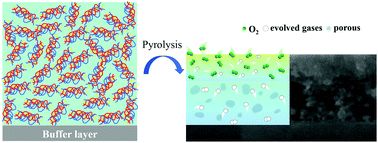 Graphical abstract: Pyrolysis behaviors dominated by the reaction–diffusion mechanism in the fluorine-free metal–organic decomposition process