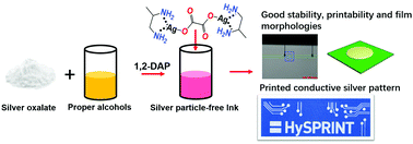 Graphical abstract: One-pot synthesis of a stable and cost-effective silver particle-free ink for inkjet-printed flexible electronics