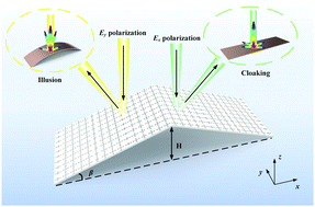 Graphical abstract: A 3D-printed adaptive cloaking–illusion-integrated metasurface