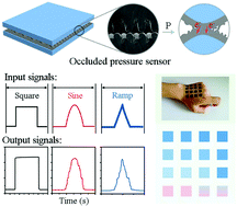 Graphical abstract: Scalable fabrication of flexible piezoresistive pressure sensors based on occluded microstructures for subtle pressure and force waveform detection