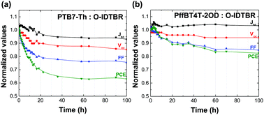 Graphical abstract: Effects of polymer crystallinity on non-fullerene acceptor based organic solar cell photostability