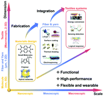 Graphical abstract: Optoelectronic functional fibers: materials, fabrication, and application for smart textiles