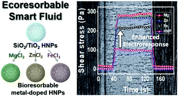 Graphical abstract: Ecoresorbable smart fluids with controlled electroresponsive properties by various metal doping