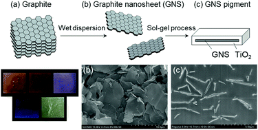 Graphical abstract: Preparation of interference pigments using black graphite nanosheets