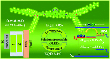 Graphical abstract: High-performing D–π–A–π–D benzothiadiazole-based hybrid local and charge-transfer emitters in solution-processed OLEDs