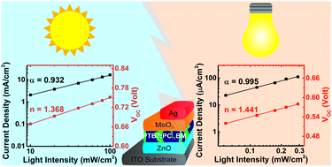 Graphical abstract: The effect of ZnO preparation on the performance of inverted polymer solar cells under one sun and indoor light