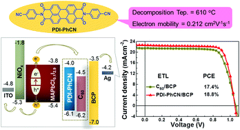 Graphical abstract: Highly thermal-stable perylene-bisimide small molecules as efficient electron-transport materials for perovskite solar cells