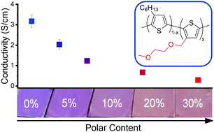 Graphical abstract: Effect of polar side chains on neutral and p-doped polythiophene