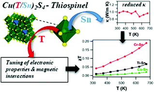 Graphical abstract: Tailoring the thermoelectric and structural properties of Cu–Sn based thiospinel compounds [CuM1+xSn1−xS4 (M = Ti, V, Cr, Co)]